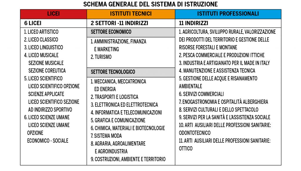 Schema generale del sistema di istruzione